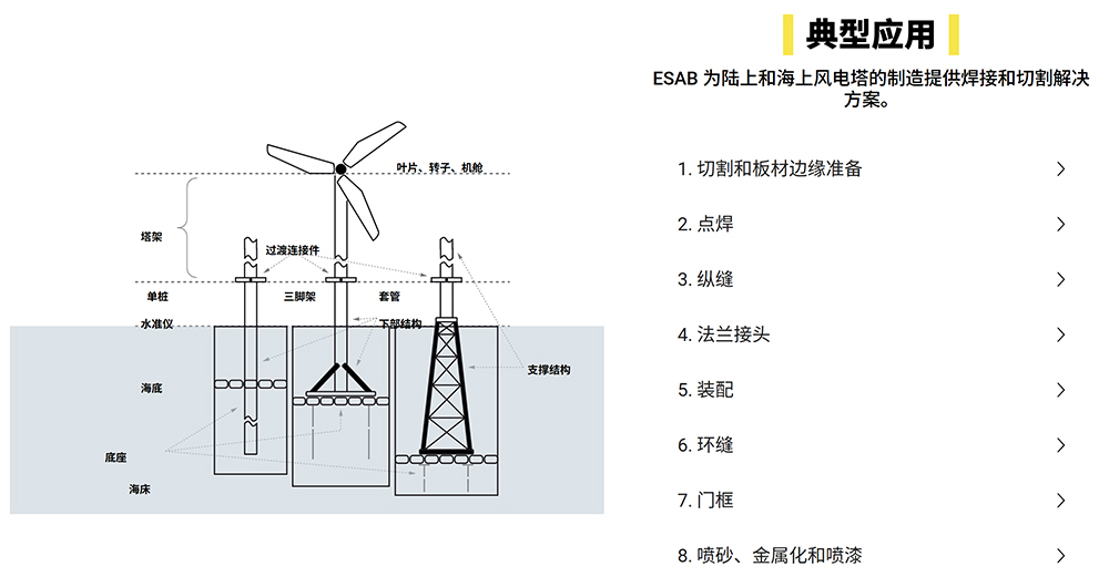 風能典型應用